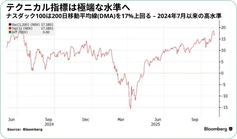 ナスダック100指数が長期的なトレンドを示す200日移動平均線から、どれだけ上にかい離しているかを示しているチャート